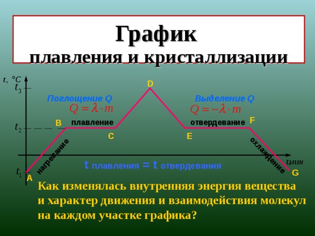 нагревание охлаждение График плавления и кристаллизации D Поглощение Q Выделение Q F B плавление отвердевание C E t плавления = t отвердевания G А Как изменялась внутренняя энергия вещества и характер движения и взаимодействия молекул на каждом участке графика? 