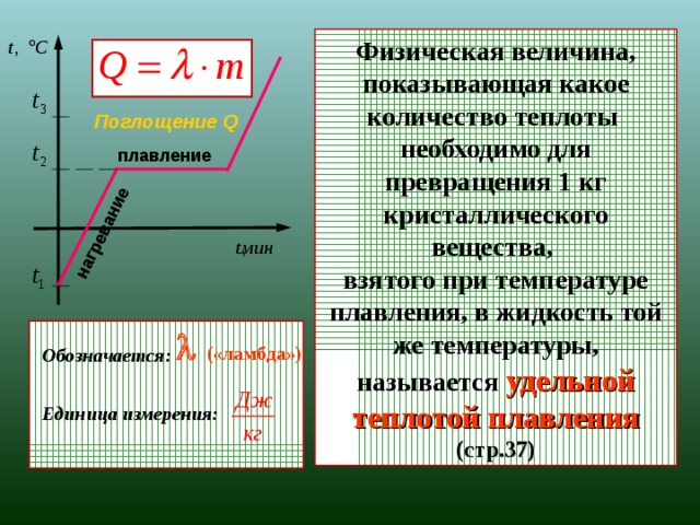 нагревание Физическая величина, показывающая какое количество теплоты необходимо для превращения 1 кг кристаллического вещества, взятого при температуре плавления, в жидкость той же температуры, называется  удельной теплотой плавления (стр.37) Поглощение Q плавление   («ламбда»)      Обозначается: Единица измерения: 