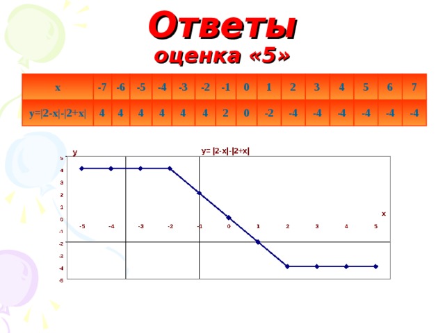 Ответы  оценка «5» х у=|2-х|-|2+х| -7 4 -6 -5 4 4 -4 4 -3 4 -2 -1 4 2 0 1 0 -2 2 -4 3 -4 4 -4 5 -4 6 -4 7 -4 2 