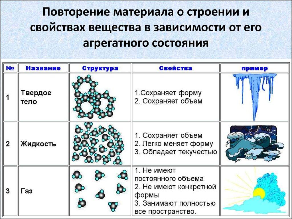 Твердое вещество схема