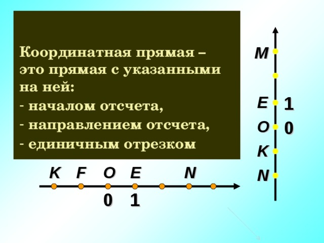 F С Координатная прямая – это прямая с указанными на ней:  M  началом отсчета,  направлением отсчета,  единичным отрезком D В E 1 А O 0 K N E O K F N 1 0 