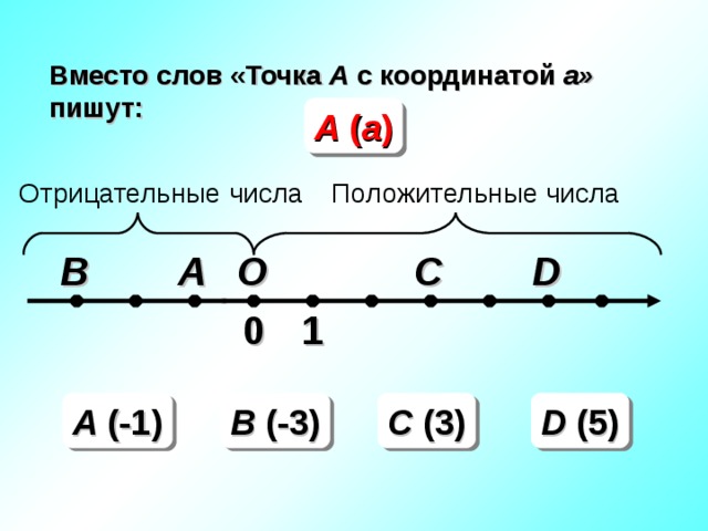 Вместо слов «Точка А с координатой а» пишут: А ( а ) Положительные числа Отрицательные числа B O D C A 1 0 A (-1) B (-3) C (3) D (5) 