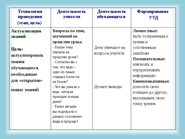 Этапы знаний. Актуализация знаний деятельность учителя. Деятельность учителя на этапе актуализации знаний. Актуализация опорных знаний деятельность учителя. Цель этапа актуализации знаний на уроке.