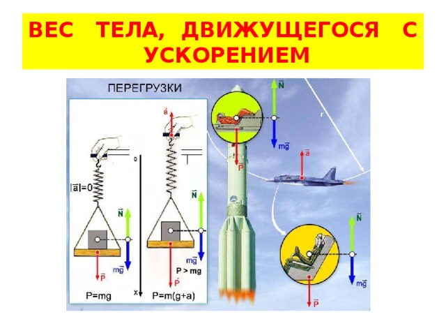 ВЕС ТЕЛА, ДВИЖУЩЕГОСЯ С УСКОРЕНИЕМ 