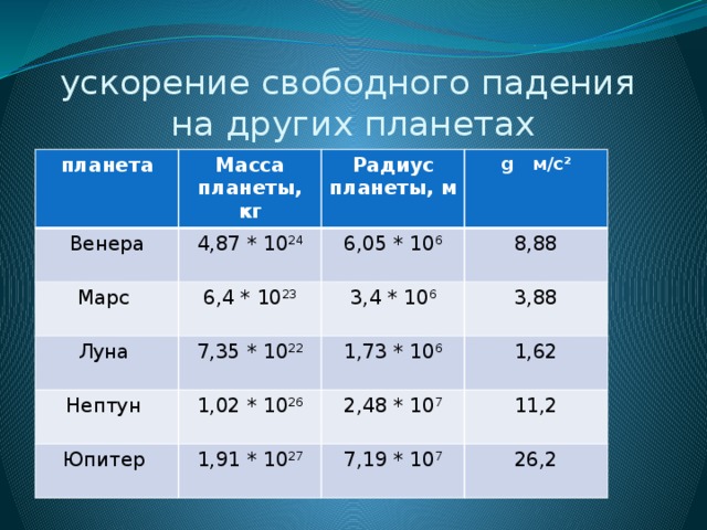 ускорение свободного падения на других планетах планета Масса планеты, кг Венера 4,87 * 10 24 Марс Радиус планеты, м 6,4 * 10 23 Луна g м/с 2 6,05 * 10 6 7,35 * 10 22 8,88  3,4 * 10 6 Нептун 3,88 Юпитер 1,73 * 10 6  1,02 * 10 26 1,91 * 10 27 1,62 2,48 * 10 7 11,2 7,19 * 10 7 26,2 