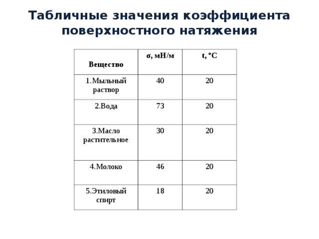 Поверхностное натяжение н м. Коэффициент поверхностного натяжения жидкости таблица. Коэффициент поверхностного натяжения таблица. Коэффициент поверхностного натяжения воды таблица. Коэффициент поверхностного натяжения дистиллированной воды.