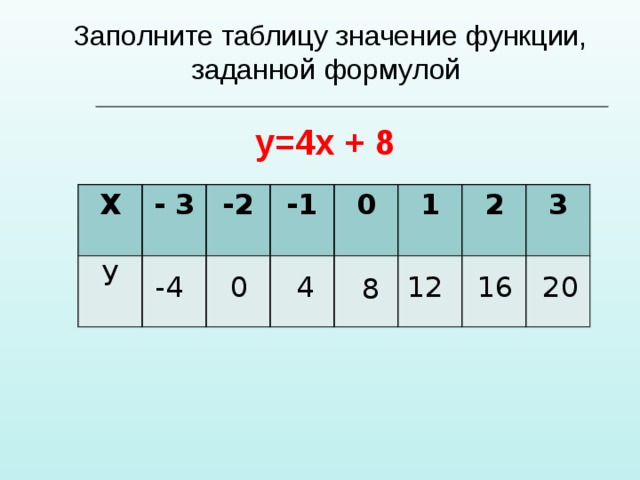   Заполните таблицу значение функции, заданной формулой    у=4х + 8   Х У - 3 -2 -1 0 1 2 3 -4 0 4 12 16 20 8 