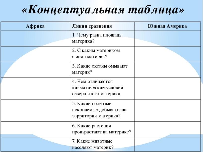 Северные таблица. Концептуальная таблица по географии. Таблица сравнения северных материков. Сравнение Северной и Южной Америки. Сходства северных и южных материков.