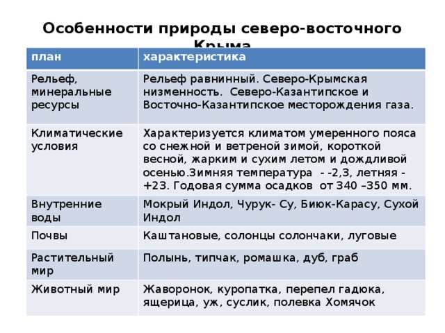 Характеристика крыма по плану