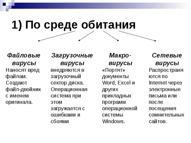 Эти вирусы различными способами внедряются в исполнимые файлы и обычно активизируются при их запуске