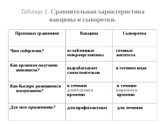 Чем лечебная вакцина отличается от вакцины. Виды иммунитета таблица лечебная сыворотка. Сравнительная характеристика вакцины и сыворотки таблица. Сравнительные характеристики вакцин и лечебных сывороток таблица. Таблица по биологии 8 класс вакцины и сыворотки.