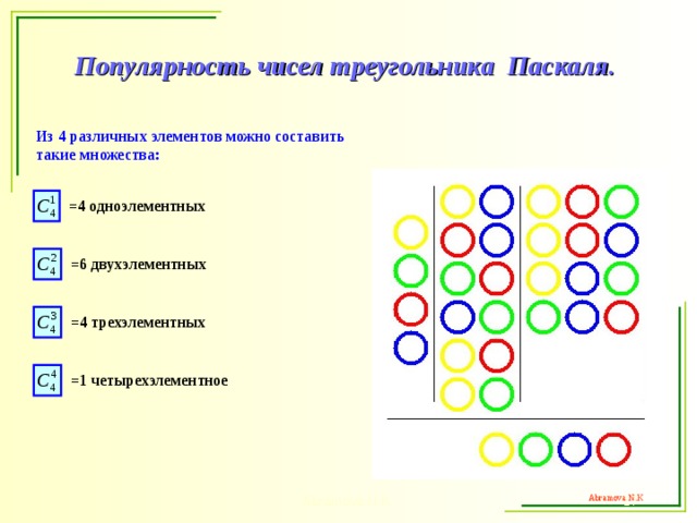 Популярность чисел треугольника Паскаля.   Из 4 различных элементов можно составить такие множества:  =4 одноэлементных =6 двухэлементных =4 трехэлементных =1 четырехэлементное Abramova N.K.   