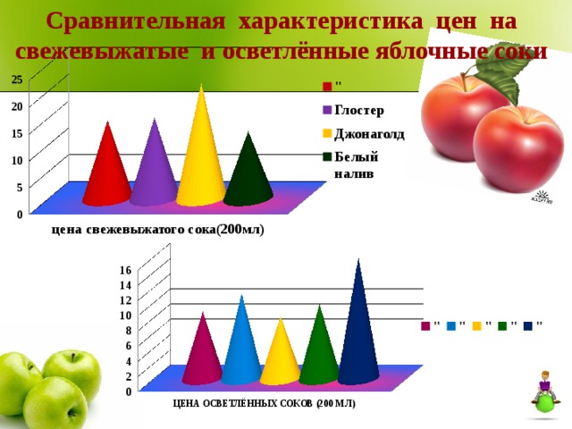 Сравнительная характеристика цен на свежевыжатые и осветлённые яблочные соки 
