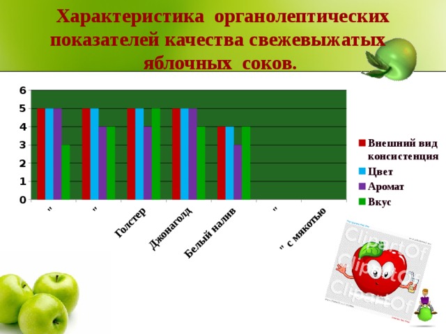 Характеристика органолептических показателей качества свежевыжатых  яблочных соков.   