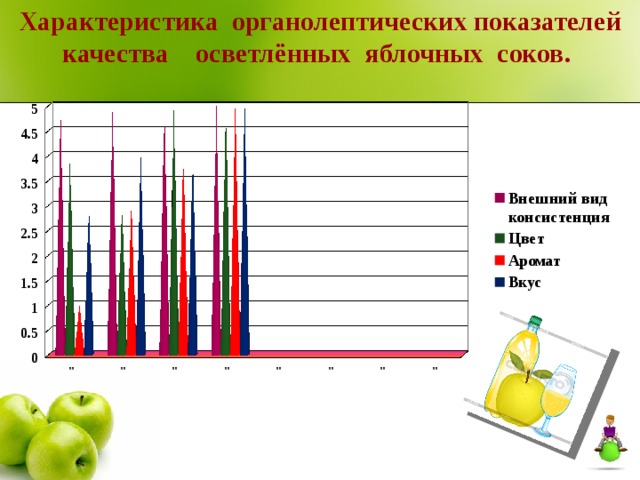 Характеристика органолептических показателей качества осветлённых яблочных соков.   