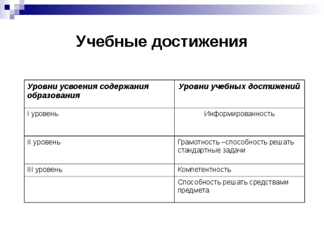 Учебные достижения Уровни усвоения содержания образования Уровни учебных достижений I уровень Информированность II уровень III уровень Грамотность –способность решать стандартные задачи Компетентность Способность решать средствами предмета 