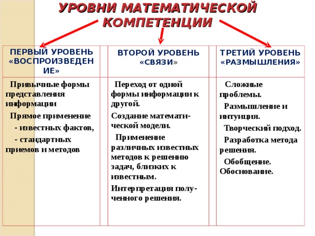 УРОВНИ МАТЕМАТИЧЕСКОЙ КОМПЕТЕНЦИИ ПЕРВЫЙ  УРОВЕНЬ «ВОСПРОИЗВЕДЕНИЕ»  Привычные формы представления информации  Прямое применение  - известных фактов,  - стандартных приемов и методов ВТОРОЙ УРОВЕНЬ  «СВЯЗИ »  Переход от одной формы информации к другой . Создание математи-ческой модели .  Применение различных известных методов к решению задач, близких к известным . Интерпретация полу-ченного решения .  ТРЕТИЙ УРОВЕНЬ  «РАЗМЫШЛЕНИЯ»  Сложные проблемы .  Размышление и интуиция .  Творческий подход .  Разработка метода решения .  Обобщение. Обоснование . 