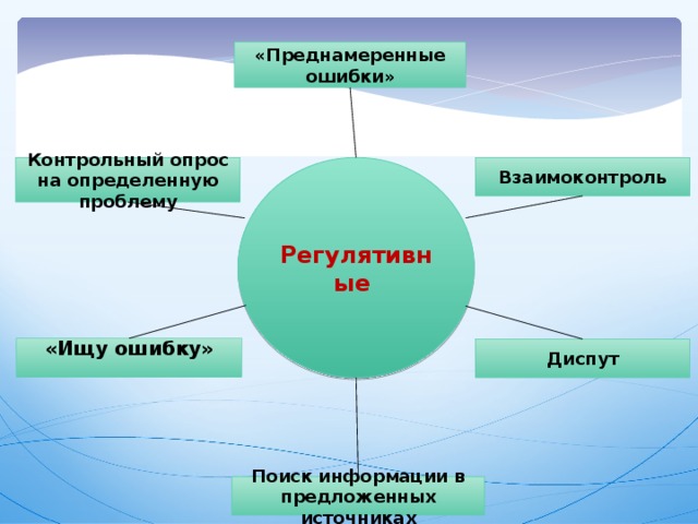 «Преднамеренные ошибки» Регулятивные  Взаимоконтроль Контрольный опрос на определенную проблему «Ищу ошибку»   Диспут Поиск информации в предложенных источниках