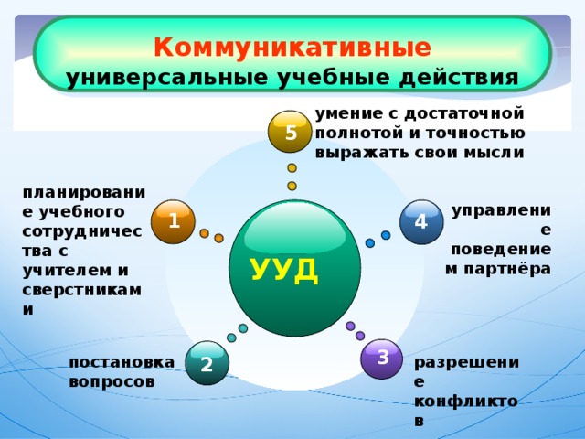 Коммуникативные универсальные учебные действия умение с достаточной полнотой и точностью выражать свои мысли 5 планирование учебного сотрудничества с учителем и сверстниками управление поведением партнёра 1 4 УУД  Коммуникативные УУД обеспечивают возможности сотрудничества – умение слышать, слушать и понимать партнера, планировать и согласованно выполнять совместную деятельность, распределять роли, взаимно контролировать действия друг друга, уметь договариваться, вести дискуссию, правильно выражать свои мысли в речи, уважать в общении и сотрудничества партнера и самого себя.  Где же идёт развитие коммуникативных УУД? Умение учитывать разные мнения и стремиться к координации различных позиций в сотрудничестве; формирование собственного мнения и позиции, договариваться, приходить к общему решению в совместной деятельности. 3 разрешение конфликтов постановка вопросов 2 16