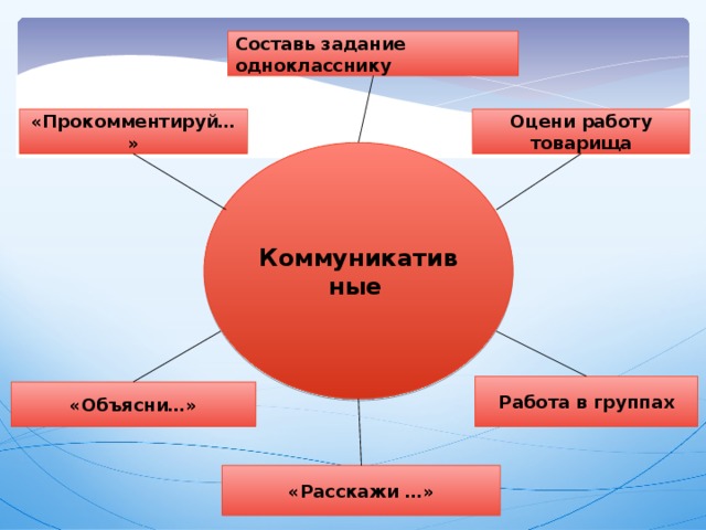 Составь задание однокласснику Оцени работу товарища «Прокомментируй…» Коммуникативные  Работа в группах «Объясни…» «Расскажи …»