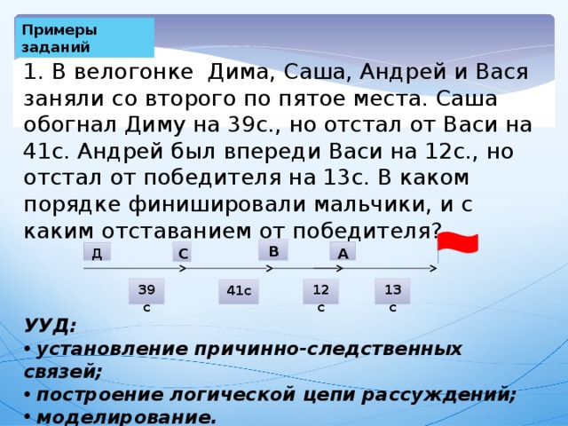 Примеры заданий 1. В велогонке Дима, Саша, Андрей и Вася заняли со второго по пятое места. Саша обогнал Диму на 39с., но отстал от Васи на 41с. Андрей был впереди Васи на 12с., но отстал от победителя на 13с. В каком порядке финишировали мальчики, и с каким отставанием от победителя? В С А Д 39с 13с 12с 41с УУД: