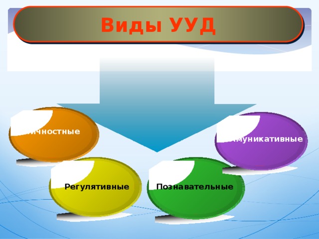 Виды УУД Личностные Коммуникативные  Качество усвоения знаний определяется многообразием и характером видов универсальных действий.  В качестве основных видов универсальных учебных действий разработчики стандарта выделяют личностные, регулятивные, познавательные и коммуникативные УУД.  Овладение ими происходит в контексте разных учебных предметов. Каждый учебный предмет раскрывает свои собственные, специфические возможности для формирования УУД, определяемые, в первую очередь, функцией учебного предмета и его предметным содержанием. Познавательные Регулятивные