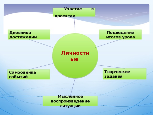 Участие в проектах Подведение итогов урока Дневники достижений Личностные  Творческие задания Самооценка событий Мысленное воспроизведение ситуации