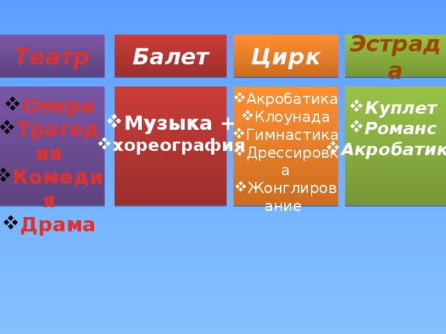 Театр Балет Цирк Эстрада Акробатика Клоунада Гимнастика Дрессировка Жонглирование Опера Трагедия Комедия Драма Куплет Романс Акробатика Музыка + хореография 