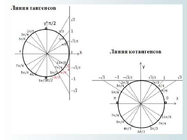 Ось котангенсов на окружности. Решение тангенса на окружности. Тригонометрический круг тангенс. Тригонометрический круг тангенс и котангенс. Тригонометрическая окружность тангенс и котангенс.