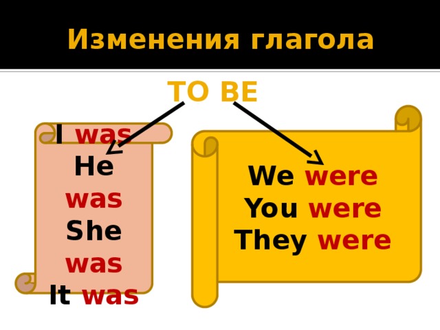 Изменения глагола TO BE We were You were They were I was He was She was It was 