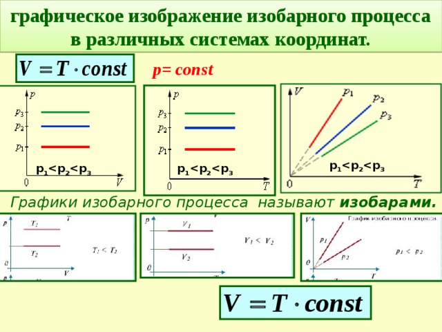 графическое изображение изобарного процесса в различных системах координат. р= const р 1  р 2  р 3   р 1  р 2  р 3   р 1  р 2  р 3   Графики изобарного процесса называют изобарами. 