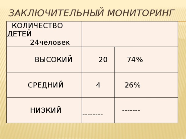 Заключительный мониторинг  КОЛИЧЕСТВО ДЕТЕЙ  24человек  ВЫСОКИЙ  20  СРЕДНИЙ  4  --------  74%  26%  НИЗКИЙ  ------- 