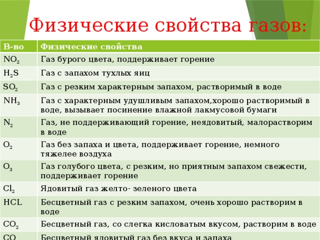 Газы в химии. Свойства газов химия. Запахи газов в химии ОГЭ. Характеристика газов химия. Физические свойства газов.