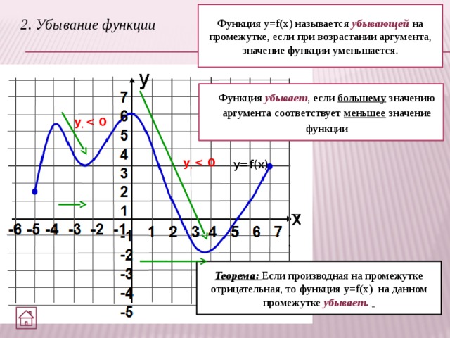 Функция y=f(x) называется убывающей на промежутке, если при возрастании аргумента, значение функции уменьшается. 2. Убывание функции Функция убывает , если большему значению аргумента соответствует меньшее значение функции у у y=f(x) Теорема: Если производная на промежутке отрицательная, то функция y=f(x) на данном промежутке убывает.   