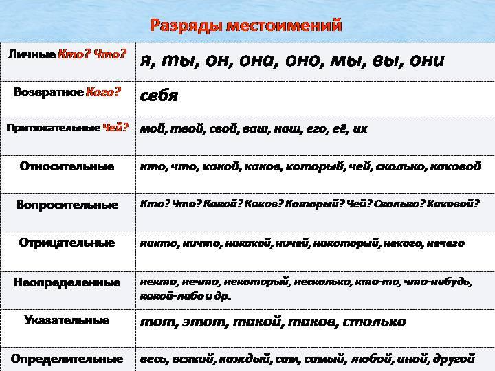 Местоимения существительное прилагательное числительные. Таблица разрядов местоимений по русскому языку. Разряды местоимений таблица с примерами. 9 Разрядов местоимений таблица. Опорная схема разряды местоимений.