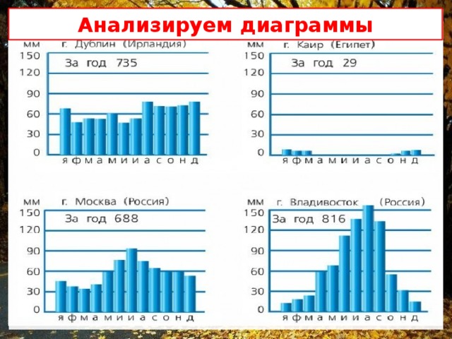 Диаграмма годового количества осадков. Диаграмма осадков. График количества осадков. Диаграмма выпадения осадков.