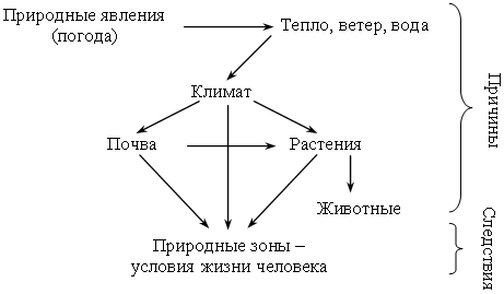 Природные зоны конспекты уроков