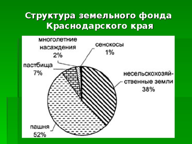 Структура земельного фонда Краснодарского края 