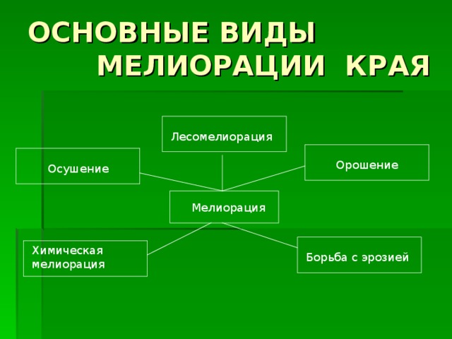 Виды мелиорации почв таблица. Химическая мелиорация. Виды мелиорации. Основные виды сельскохозяйственной мелиорации.