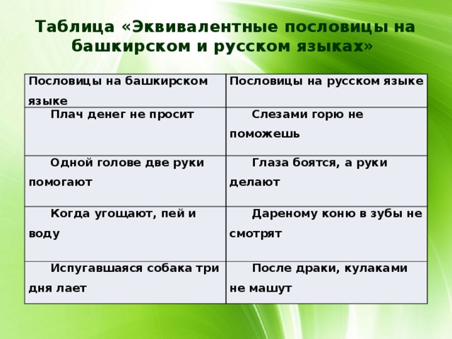 Таблица «Эквивалентные пословицы на башкирском и русском языках»   Пословицы на башкирском языке Пословицы на русском языке Плач денег не просит Слезами горю не поможешь Одной голове две руки помогают Глаза боятся, а руки делают Когда угощают, пей и воду Дареному коню в зубы не смотрят Испугавшаяся собака три дня лает После драки, кулаками не машут 