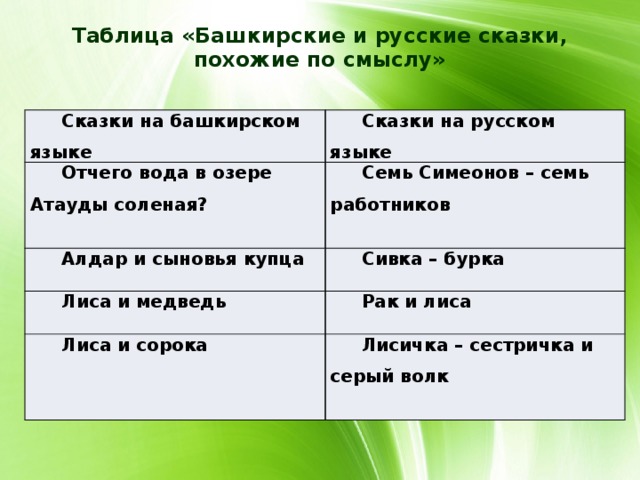 Таблица «Башкирские и русские сказки, похожие по смыслу»   Сказки на башкирском языке Сказки на русском языке Отчего вода в озере Атауды соленая? Семь Симеонов – семь работников Алдар и сыновья купца Сивка – бурка Лиса и медведь Рак и лиса Лиса и сорока Лисичка – сестричка и серый волк 