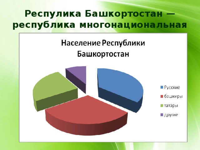 Респулика Башкортостан — республика многонациональная 