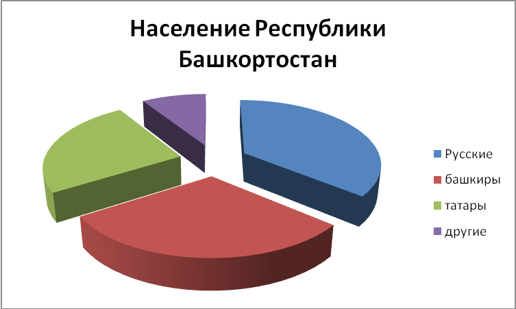 Национальный состав республики башкортостан