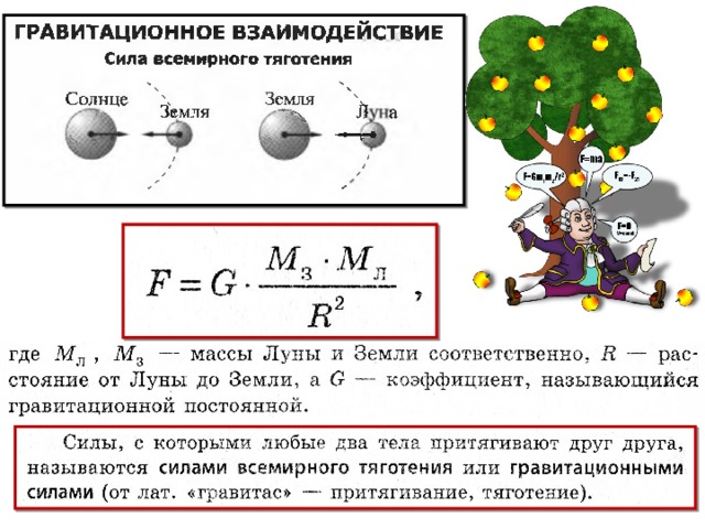 Чему равна сила притяжения. Сила гравитационного взаимодействия формула. Сила гравитационного взаимодействия формула физика. Гравитационное взаимодействие между телами формула. Гравитационное взаимодействие схема.