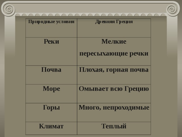 Природные условия Древняя Греция Реки Мелкие пересыхающие речки Почва Плохая, горная почва Море Омывает всю Грецию Горы Много, непроходимые Климат Теплый