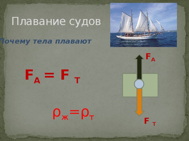 Формула плавания физика. Плавание тел плавание судов. Условие плавания судов. Презентация по физике плавание судов.