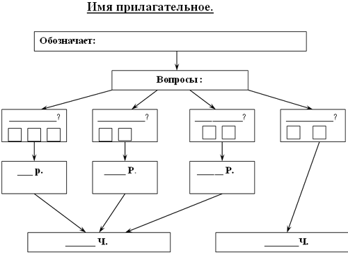 Кластер по теме имя прилагательное с примерами