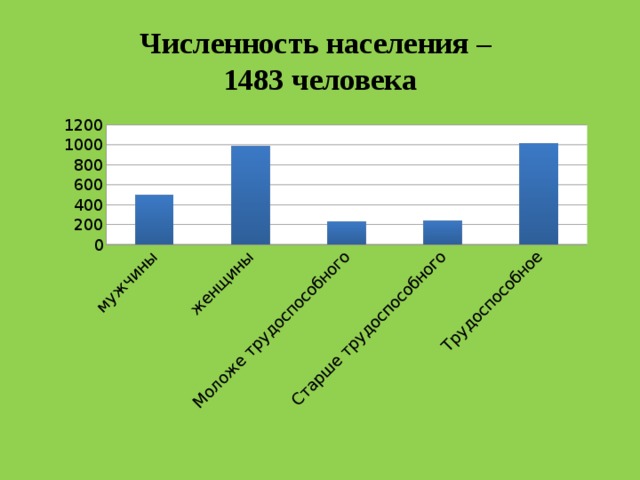 Численность населения –  1483 человека 