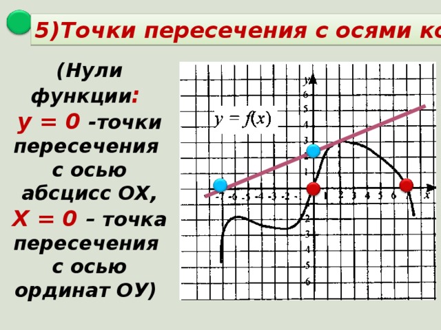 5)Точки пересечения с осями координат. (Нули функции : у = 0 -точки пересечения с осью абсцисс ОХ, Х = 0 – точка пересечения с осью ординат ОУ) 