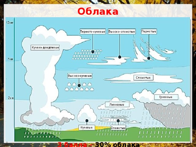 Схема облаков география 6 класс